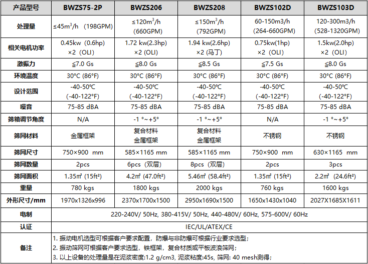 BWZS型泥漿振動(dòng)篩型號和參數(shù)