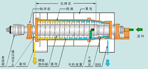 正道能源臥式螺旋離心機(jī)結(jié)構(gòu)圖