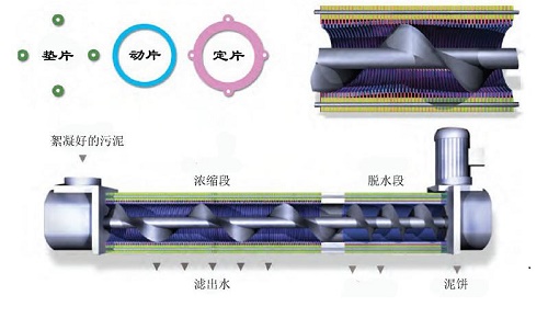 正道能源污泥脫水裝置的內部構造圖