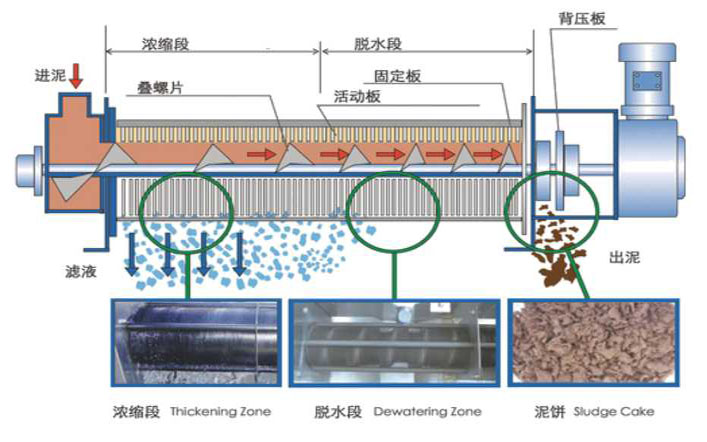 污泥脫水裝置的構造及脫水原理