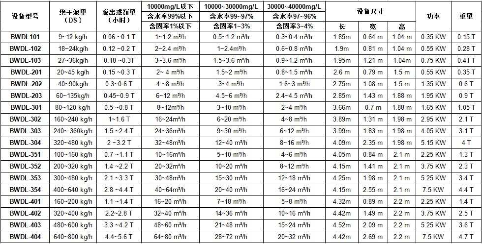 污泥脫水裝置技術參數(shù)