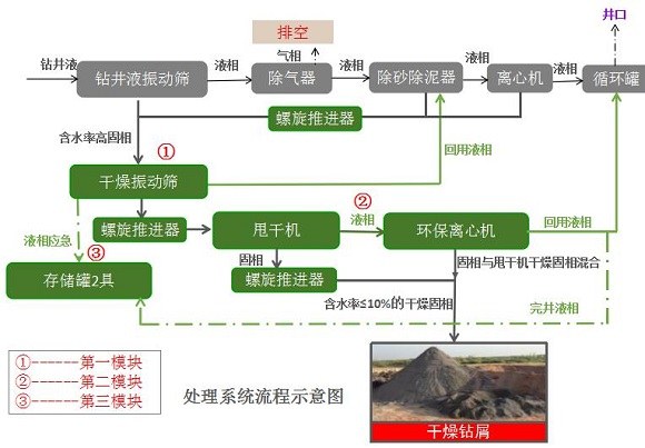 固控系統(tǒng)在地?zé)徙@井中應(yīng)用流程圖