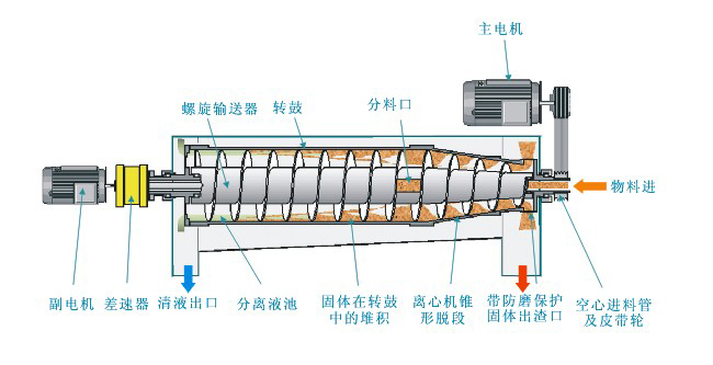 離心機(jī)