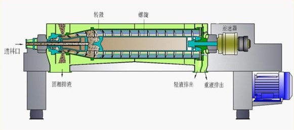 三相臥螺離心機(jī)