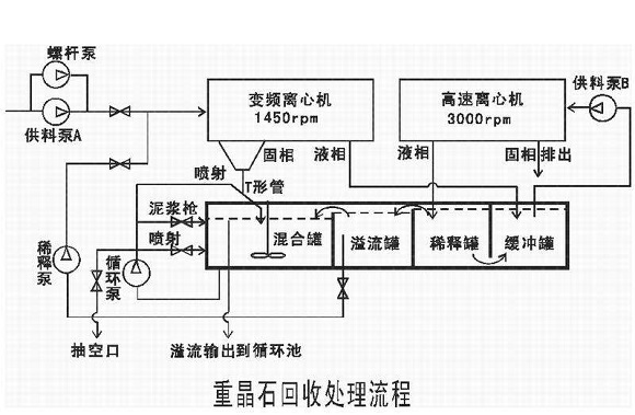 重晶石回收工藝流程