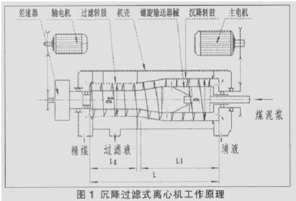 離心機(jī)工藝圖