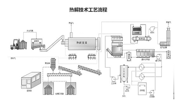 熱裂解油泥處理工藝流程圖