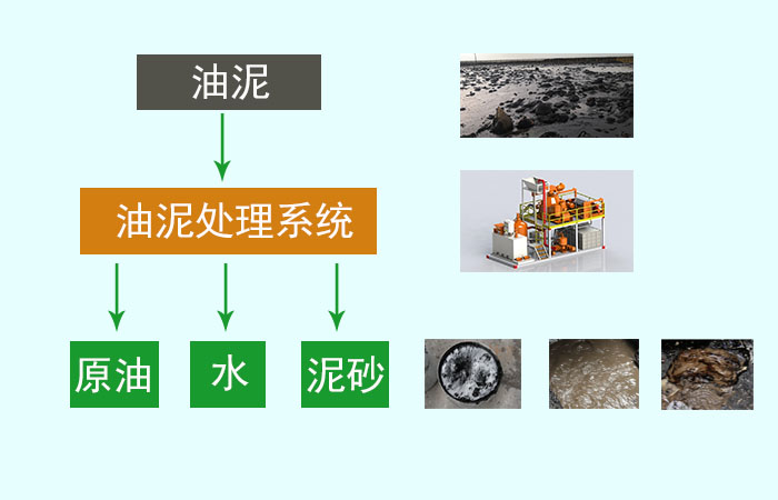 含污油泥處理成套設(shè)備處理油泥流程示意圖