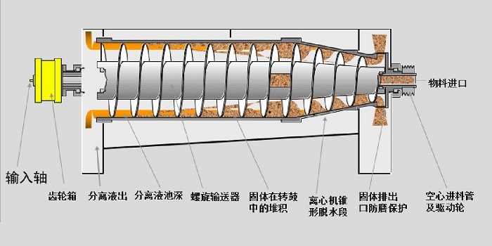 污泥脫水離心機(jī)工作原理